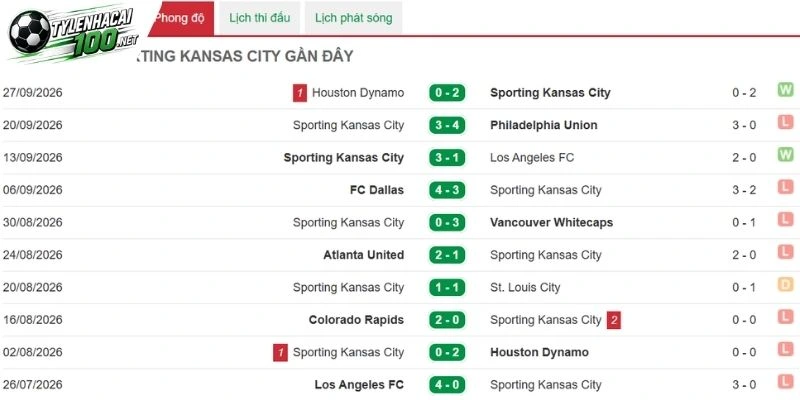 Kèo Nhà Cái Seattle Sounders vs Sporting Kansas - MLS, 02/10/2026 4 Dấu ấn ra sân của Sporting Kansas