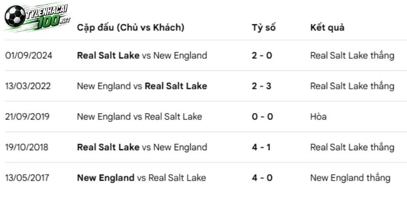 Soi Kèo Bóng Đá Real Salt Lake Vs New England Revolution - MLS, 27/09/2026 5 Dữ liệu so tài trước kia