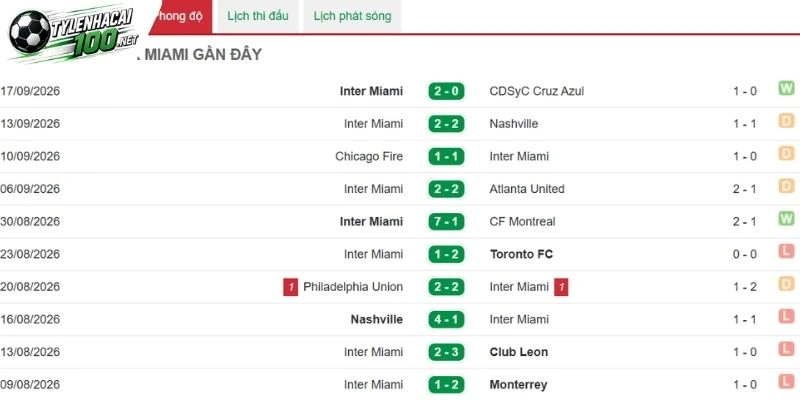 Inter Miami nổi bật bởi phong độ ổn định