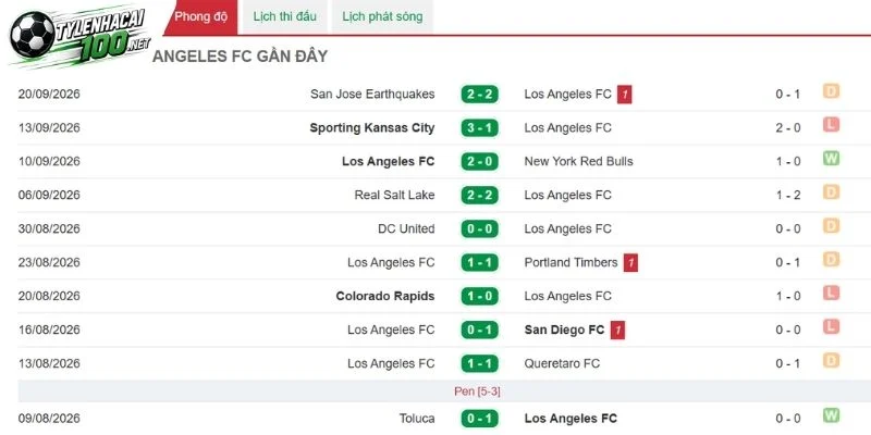 Mạch kết quả gần nhất của Los Angeles FC