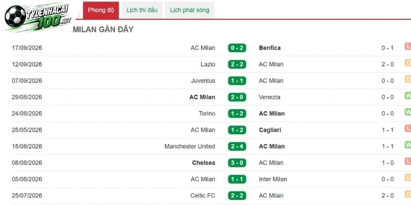 Tỷ Lệ Kèo Milan Vs Lecce - Serie A, 21/09/2026 3 Milan hướng tới thế trận áp đảo