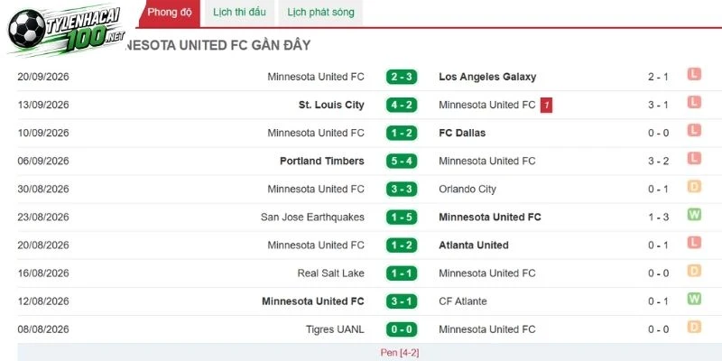 Phong độ thi đấu của Minnesota United