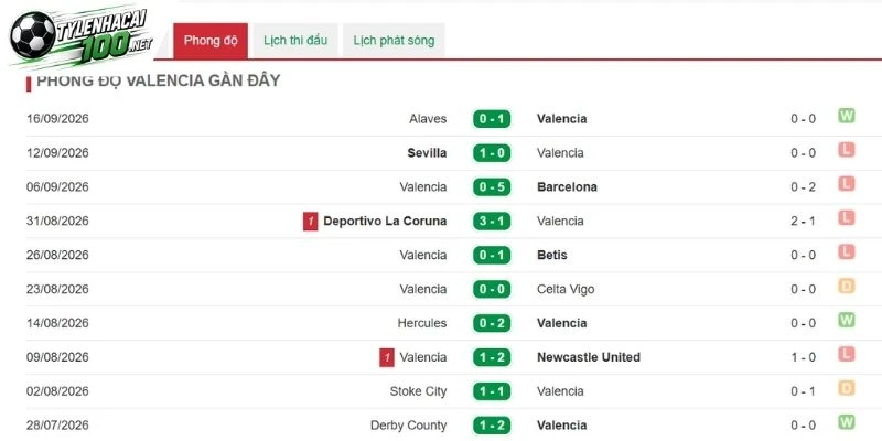 Soi Kèo Nhà Cái Valencia Vs Sociedad - La Liga, 21/09/2026 4 Sociedad chưa thể thi đấu tốt