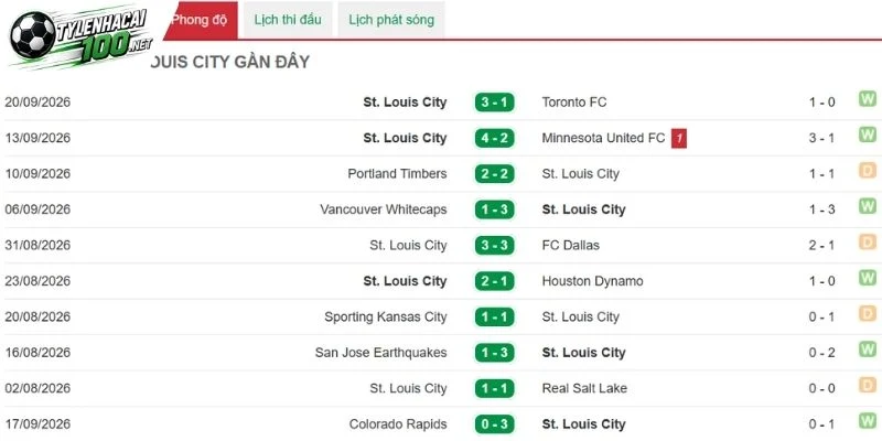 St. Louis City duy trì lối chơi tấn công biên giàu tốc độ