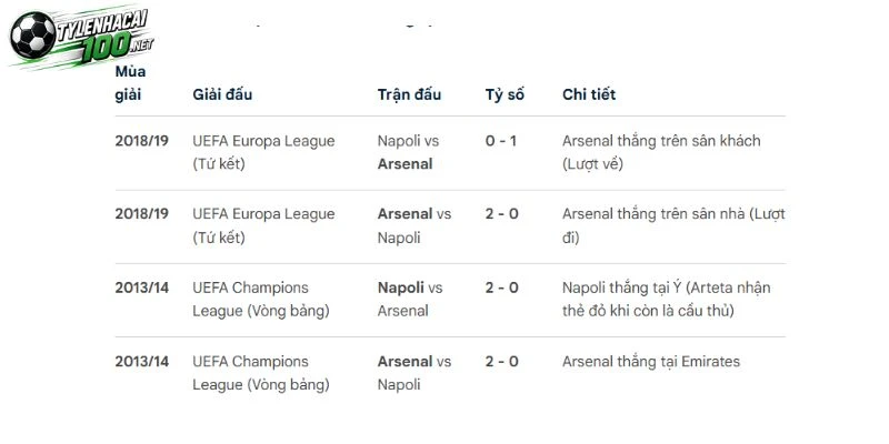 Thành tích so tài của Arsenal đang tốt hơn