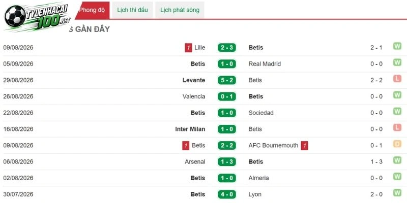Kèo Nhà Cái Real Betis Vs Getafe - La Liga, 18/09/2026 3 Tình hình Real Betis mới đây