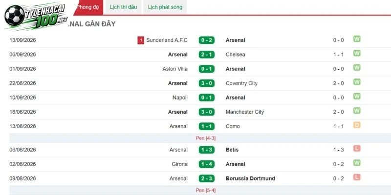 Tình hình thắng thua của Arsenal