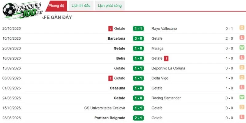 Soi Kèo Bóng Đá Athletic Club Vs Getafe, La Liga - 25/10/2026 3 Azulones nhìn chung thể lực khá ổn định
