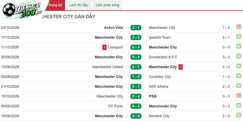 Bài toán phong độ khó giải của Man City 