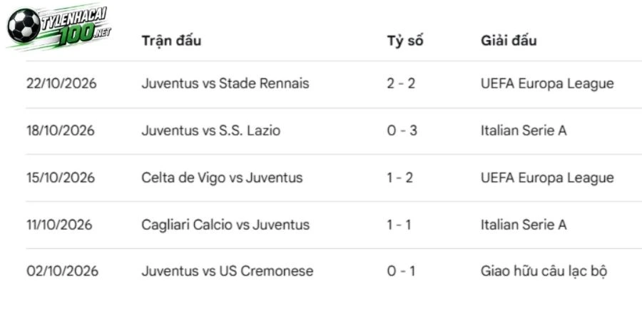 Biểu đồ thăng - trầm khi Juventus thi đấu 