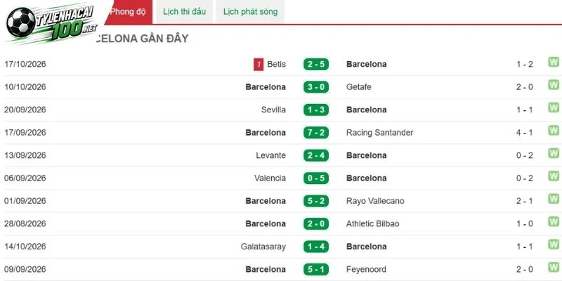 Blaugrana có chuỗi kết quả khá ấn tượng