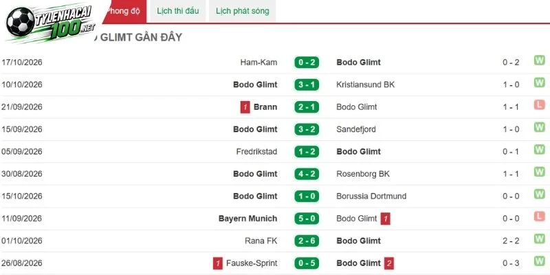  Bodo/Glimt vẫn được đánh giá rất cao