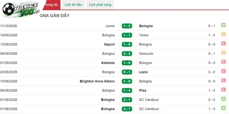 Bologna đang có khởi sắc về chiến thuật