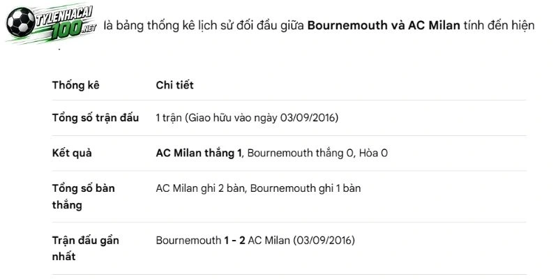 Bournemouth chạm mặt AC Milan ở những lần gần đây