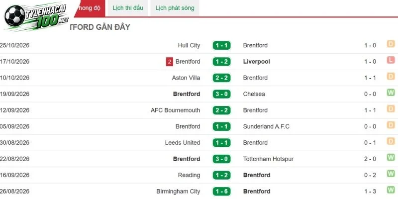 Soi Kèo Bóng Đá Brentford Vs Nottingham Forest, NHA - 31/10/2026 2 Brentford thể hiện tích cực đầu mùa giải