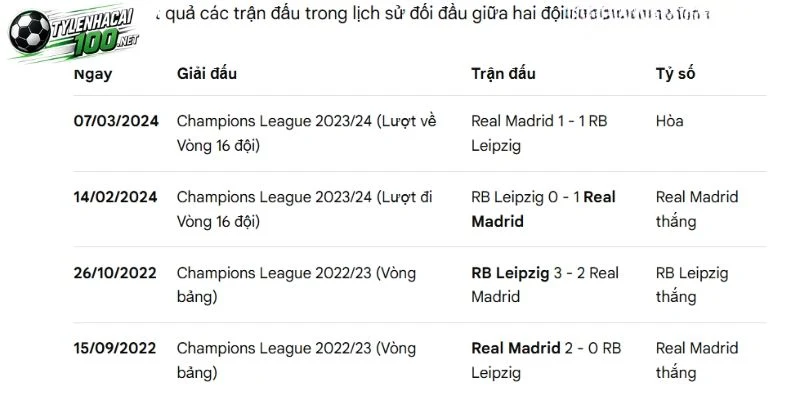 Các lần đụng độ giữa RB Leipzig và Real Madrid