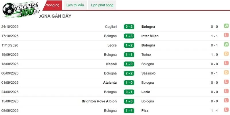 Soi Kèo Nhà Cái AC Milan Vs Bologna, Serie A - 29/10/2026 3 Các lần thầy trò của Bologna thể hiện