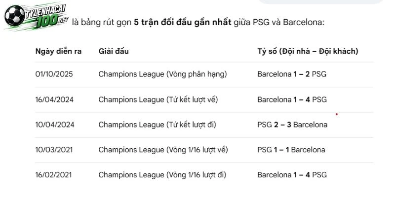 Chuỗi trận Blaugrana chạm trán PSG trong quá khứ 