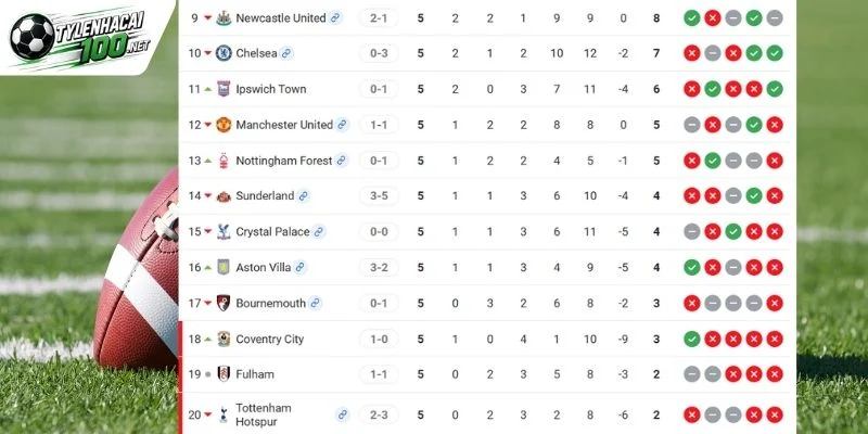 Cục diện BXH của Chelsea và Bournemouth