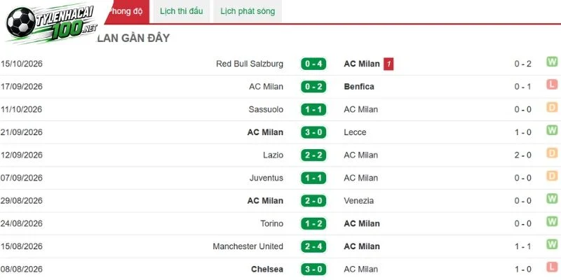 Dấu ấn ra sân của AC Milan
