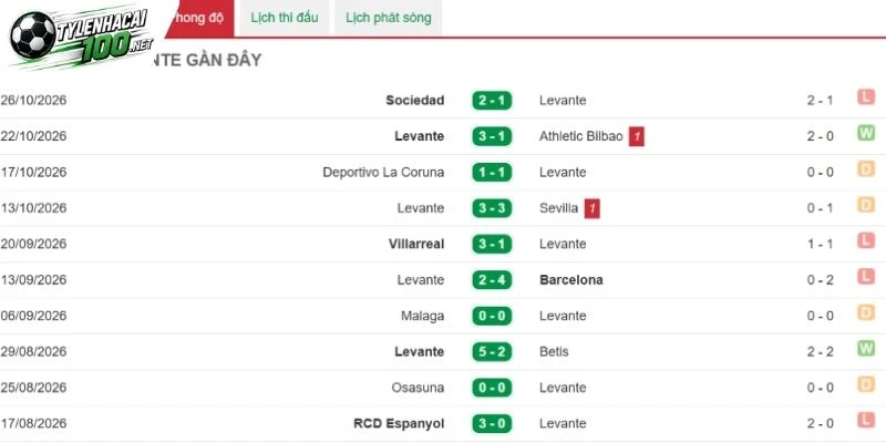 Soi Kèo Nhà Cái Levante Vs Atletico, La Liga - 31/10/2026 2 Diễn biến phong độ của Levante