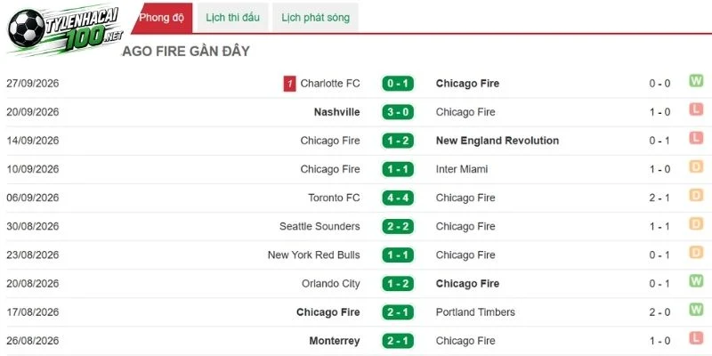 Diễn biến tình hình Chicago Fire