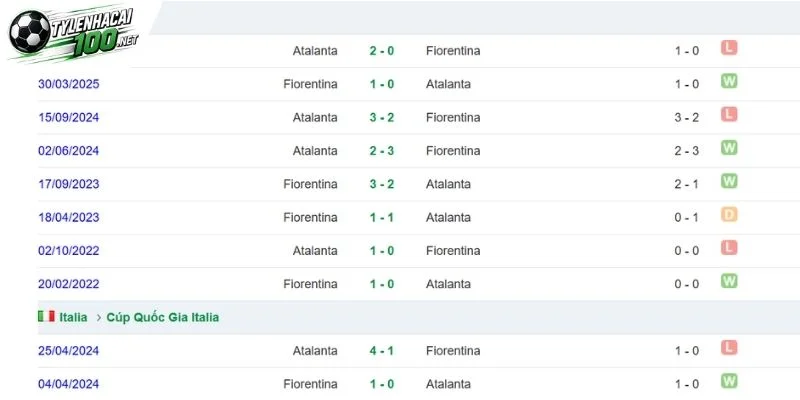 Soi Kèo Nhà Cái Fiorentina Vs Atalanta, Serie A - 30/10/2026 4 Dữ liệu Fiorentina vs Atalanta ở quá khứ