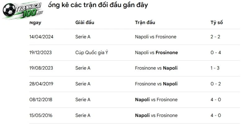 Frosinone đối đầu Napoli ở quá khứ