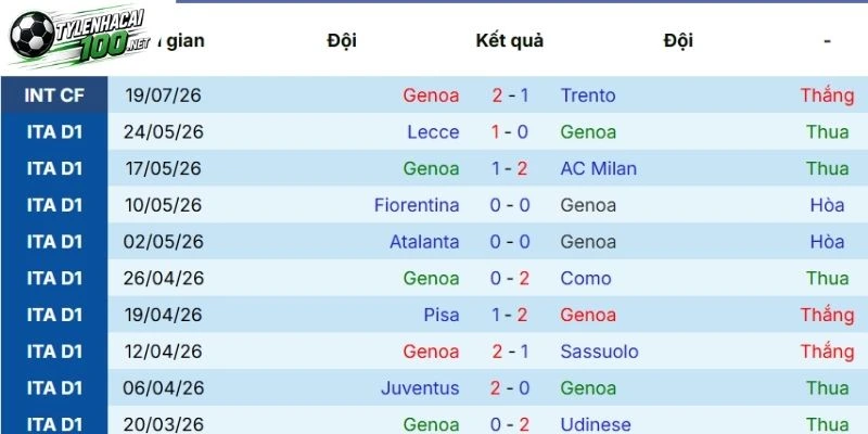 Genoa ở những lần thể hiện gần đây