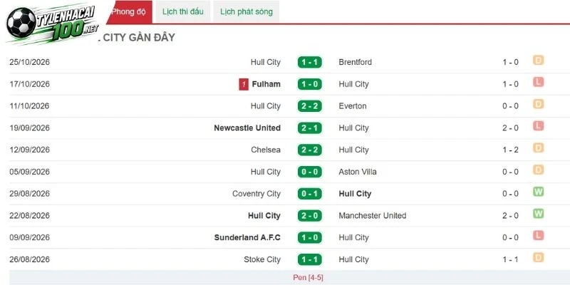 Hull City đối mặt chuỗi trận nhiều biến số