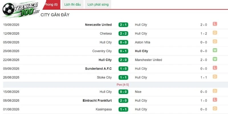 Soi Kèo Nhà Cái Hull City Vs Everton - Nha, 11/10/2026 2 Hull City và những lần thể hiện khi ra sân