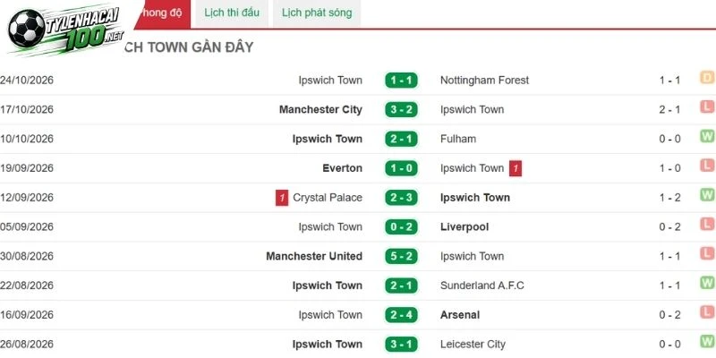 Ipswich Town và dấu ấn từ những trận gần nhất