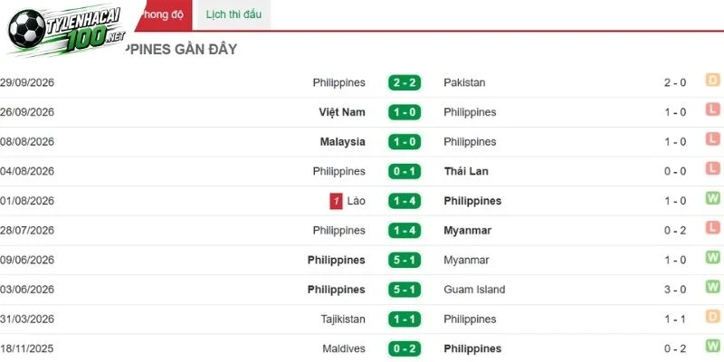 Kết quả gần nhất bên phía Philippines