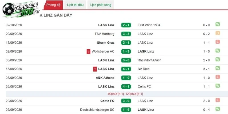 LASK đang được đánh giá là bị thụt lùi