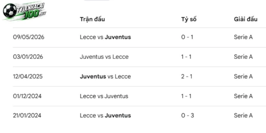 Lecce chạm mặt Juventus ở những lần gần đây 