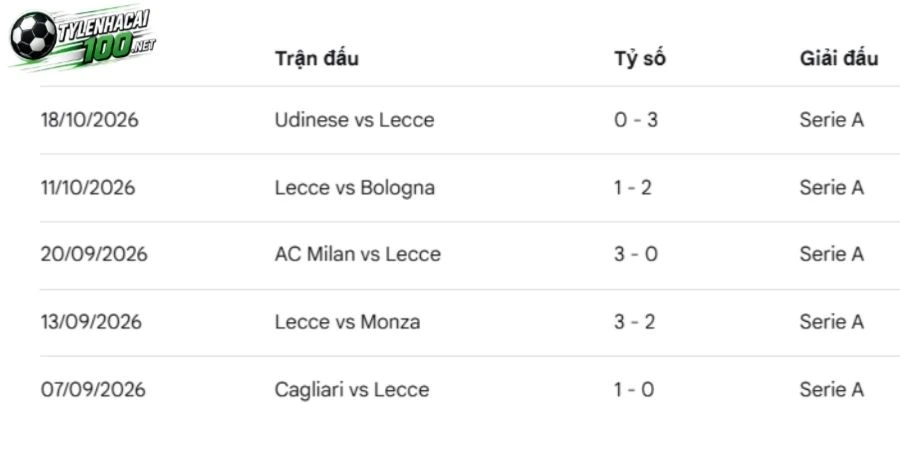Lecce thể hiện ở chuỗi trận gần đây 