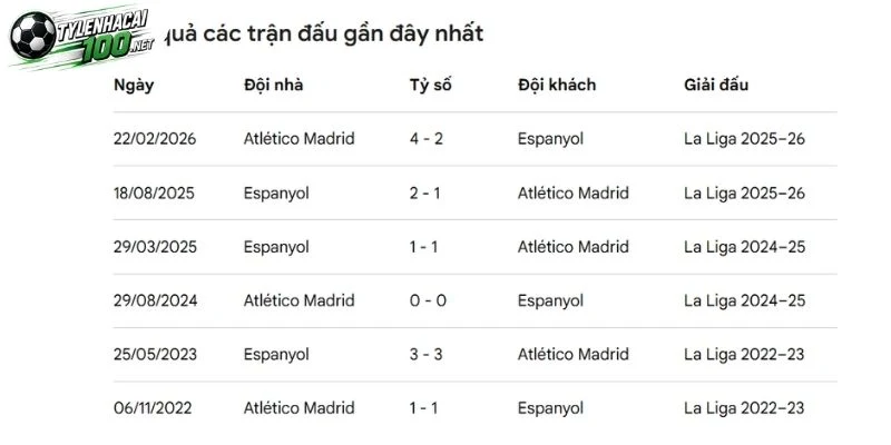 Lịch sử chạm trán Espanyol vs Atletico