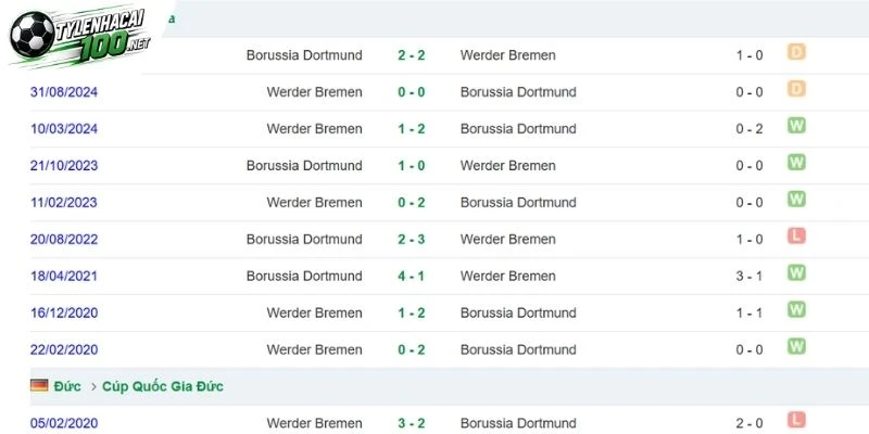 Soi Kèo Nhà Cái Dortmund Vs Bremen - Bundesliga, 10/10/2026 4 Quá khứ chạm trán giữa Dortmund và Bremen