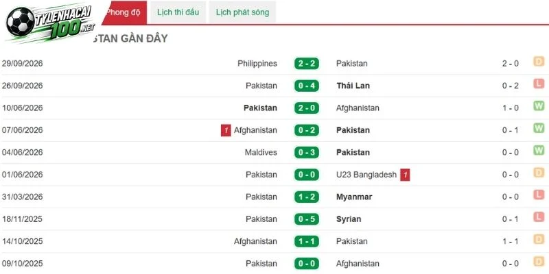 Phong độ thời gian qua của Pakistan