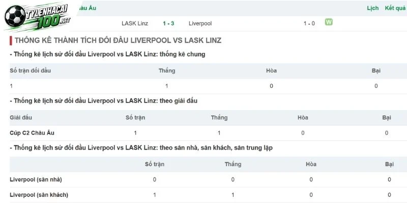  Liverpool chạm mặt LASK trong quá khứ