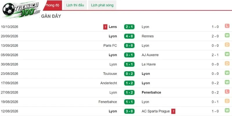 Tỷ Lệ Kèo Lyon Vs Crystal Palace - C2, 15/10/2026 2 Lyon gặp nhiều khó khăn trên sân