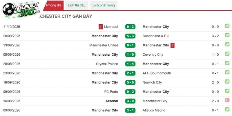 Man City vẫn duy trì được đẳng cấp vốn có