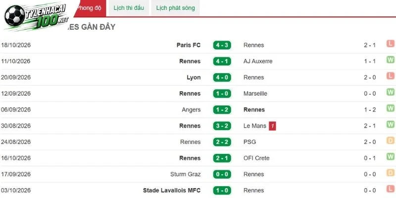 Màn trình diễn của Rennes trong các trận đấu