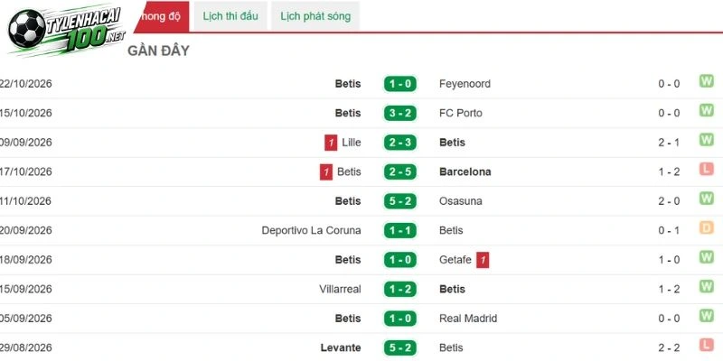 Nhận định phong độ Real Betis