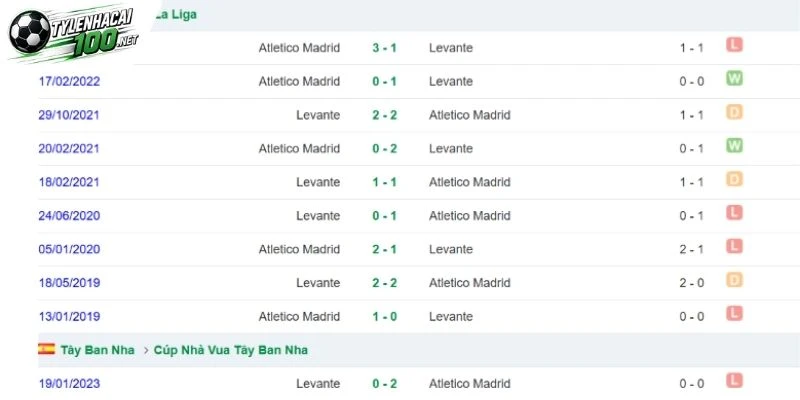 Soi Kèo Nhà Cái Levante Vs Atletico, La Liga - 31/10/2026 4 Những con số đáng chú ý khi hai đội gặp nhau