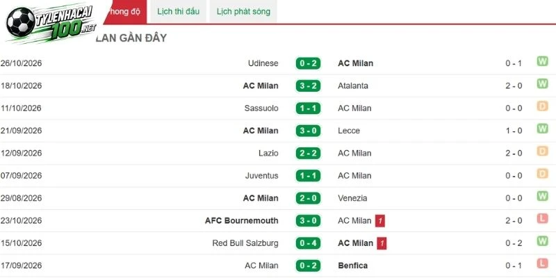 Soi Kèo Nhà Cái AC Milan Vs Bologna, Serie A - 29/10/2026 2 Những lần AC Milan ra sân trước đó