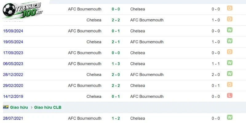 Những lần Chelsea chạm trán Bournemouth