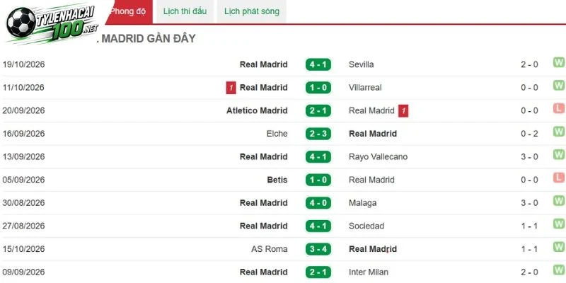 Những thông tin về Real Madrid
