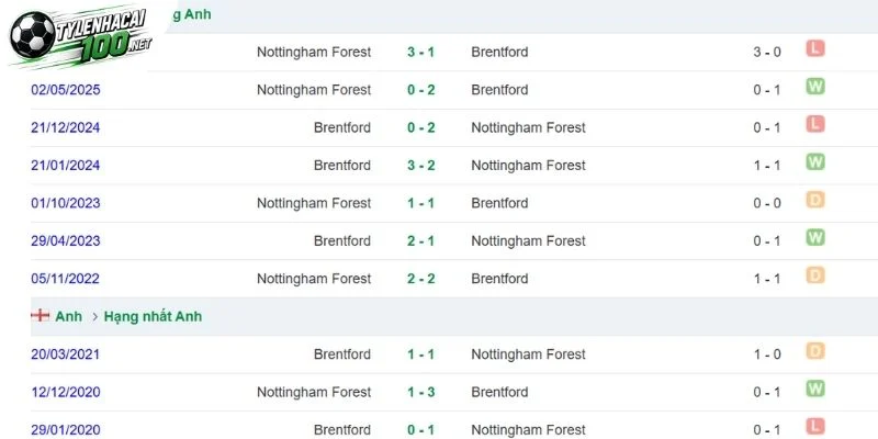 Soi Kèo Bóng Đá Brentford Vs Nottingham Forest, NHA - 31/10/2026 4 Nottingham Forest chạm trán Brentford