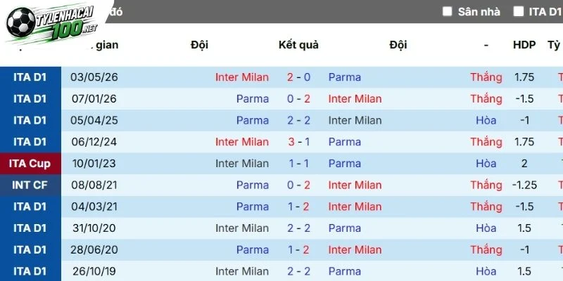 Parma gặp Inter Milan trong quá khứ